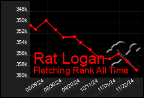 Total Graph of Rat Logan