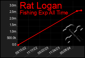 Total Graph of Rat Logan