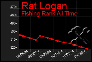 Total Graph of Rat Logan