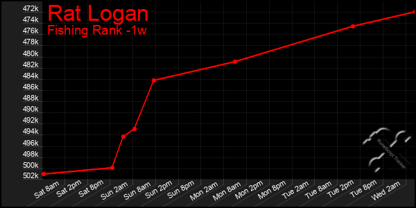 Last 7 Days Graph of Rat Logan