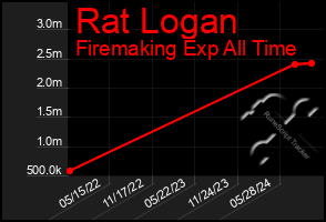 Total Graph of Rat Logan