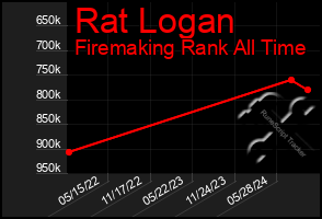 Total Graph of Rat Logan