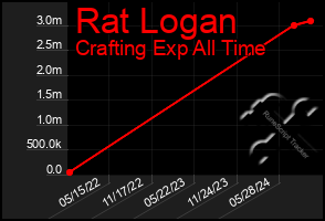 Total Graph of Rat Logan