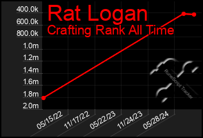 Total Graph of Rat Logan