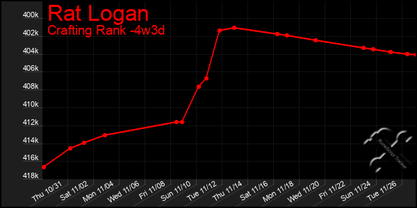 Last 31 Days Graph of Rat Logan