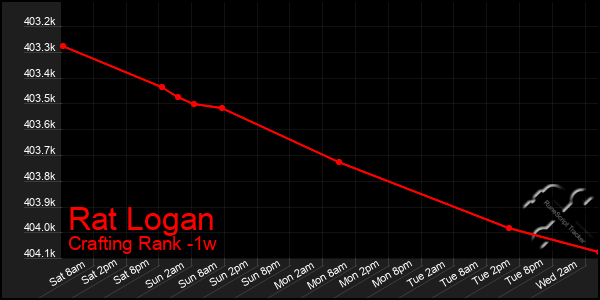 Last 7 Days Graph of Rat Logan