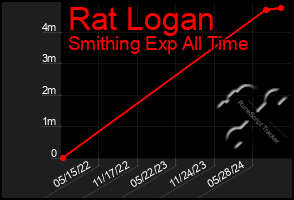 Total Graph of Rat Logan