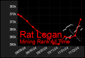 Total Graph of Rat Logan