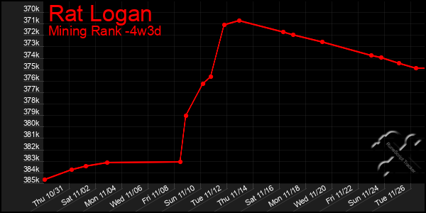 Last 31 Days Graph of Rat Logan