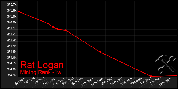 Last 7 Days Graph of Rat Logan