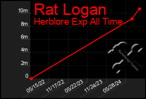 Total Graph of Rat Logan