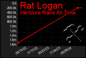 Total Graph of Rat Logan