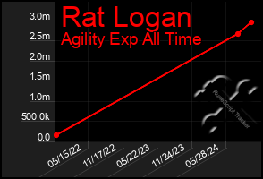 Total Graph of Rat Logan