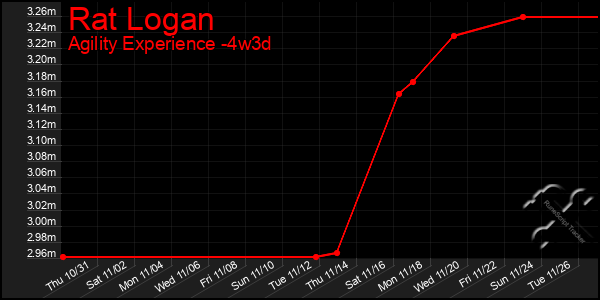 Last 31 Days Graph of Rat Logan