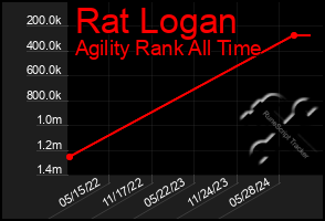 Total Graph of Rat Logan