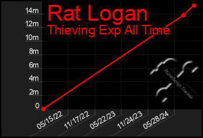 Total Graph of Rat Logan