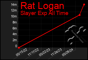 Total Graph of Rat Logan