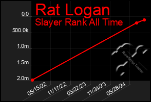 Total Graph of Rat Logan