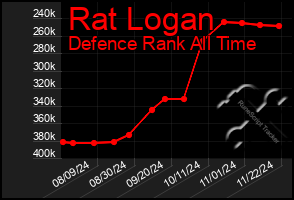 Total Graph of Rat Logan