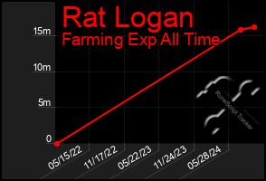 Total Graph of Rat Logan