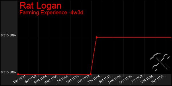 Last 31 Days Graph of Rat Logan