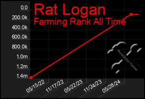 Total Graph of Rat Logan