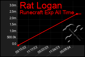 Total Graph of Rat Logan