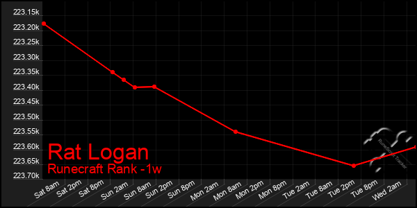 Last 7 Days Graph of Rat Logan