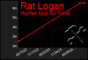 Total Graph of Rat Logan