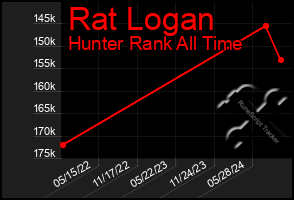 Total Graph of Rat Logan