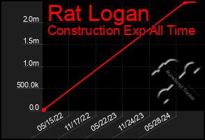 Total Graph of Rat Logan