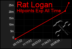 Total Graph of Rat Logan