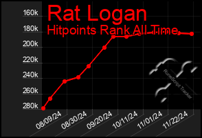 Total Graph of Rat Logan