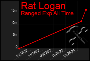 Total Graph of Rat Logan