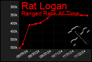 Total Graph of Rat Logan