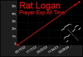 Total Graph of Rat Logan