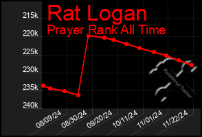 Total Graph of Rat Logan