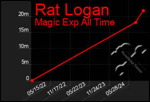 Total Graph of Rat Logan