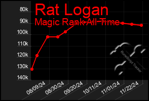 Total Graph of Rat Logan