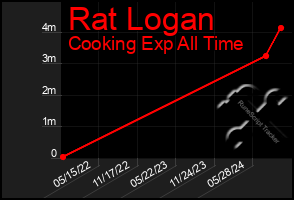 Total Graph of Rat Logan