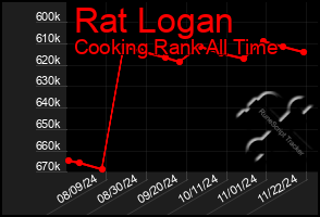 Total Graph of Rat Logan