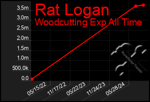 Total Graph of Rat Logan