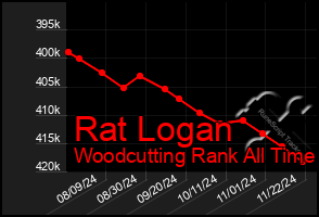 Total Graph of Rat Logan