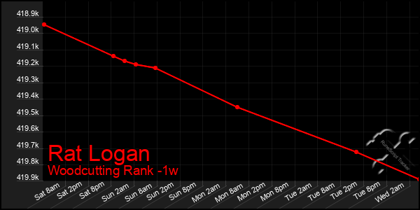 Last 7 Days Graph of Rat Logan