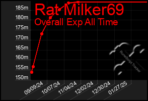 Total Graph of Rat Milker69