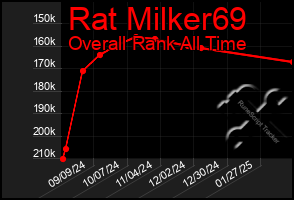 Total Graph of Rat Milker69