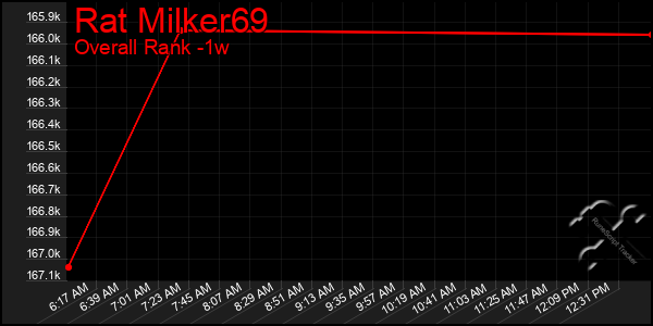 1 Week Graph of Rat Milker69