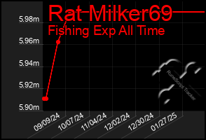 Total Graph of Rat Milker69