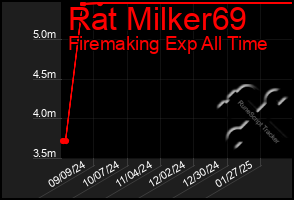 Total Graph of Rat Milker69