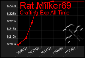 Total Graph of Rat Milker69